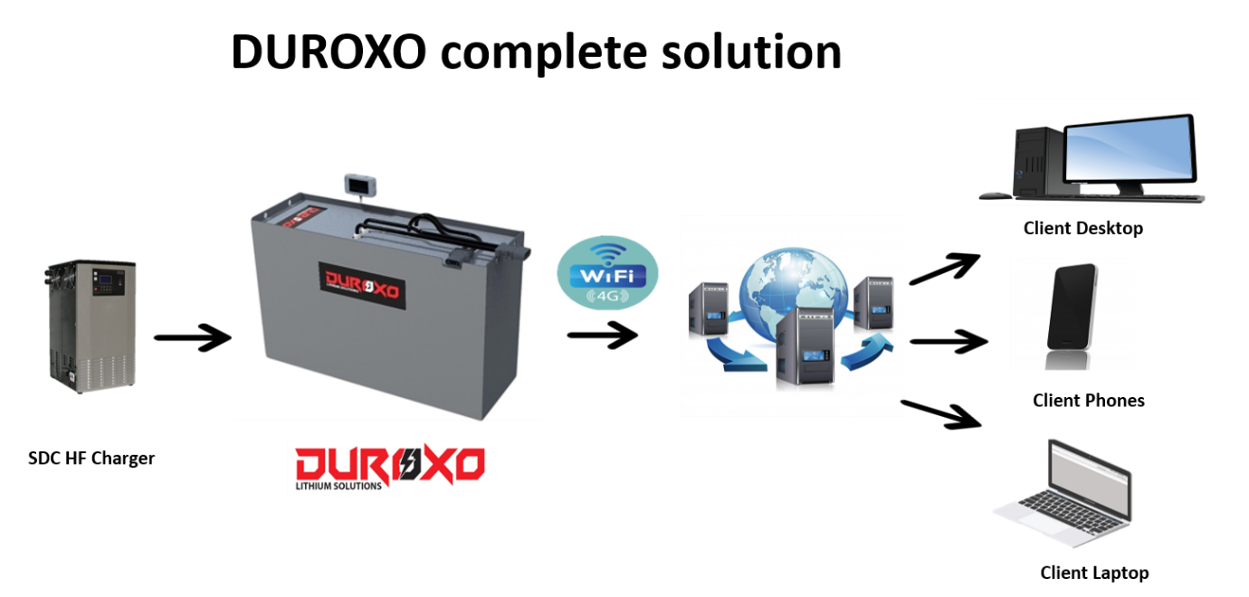 Duroxo complete solution